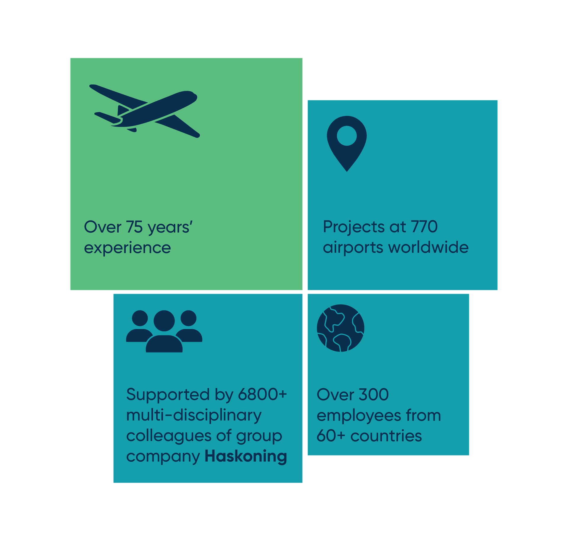 NACO statistics infographic showing 75+ years' experience, projects at 770 airports worldwide, support from 6,500+ Haskoning colleagues, and 300+ employees from 60+ countries.