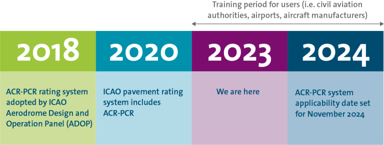 The timeline for the acr-pcr system