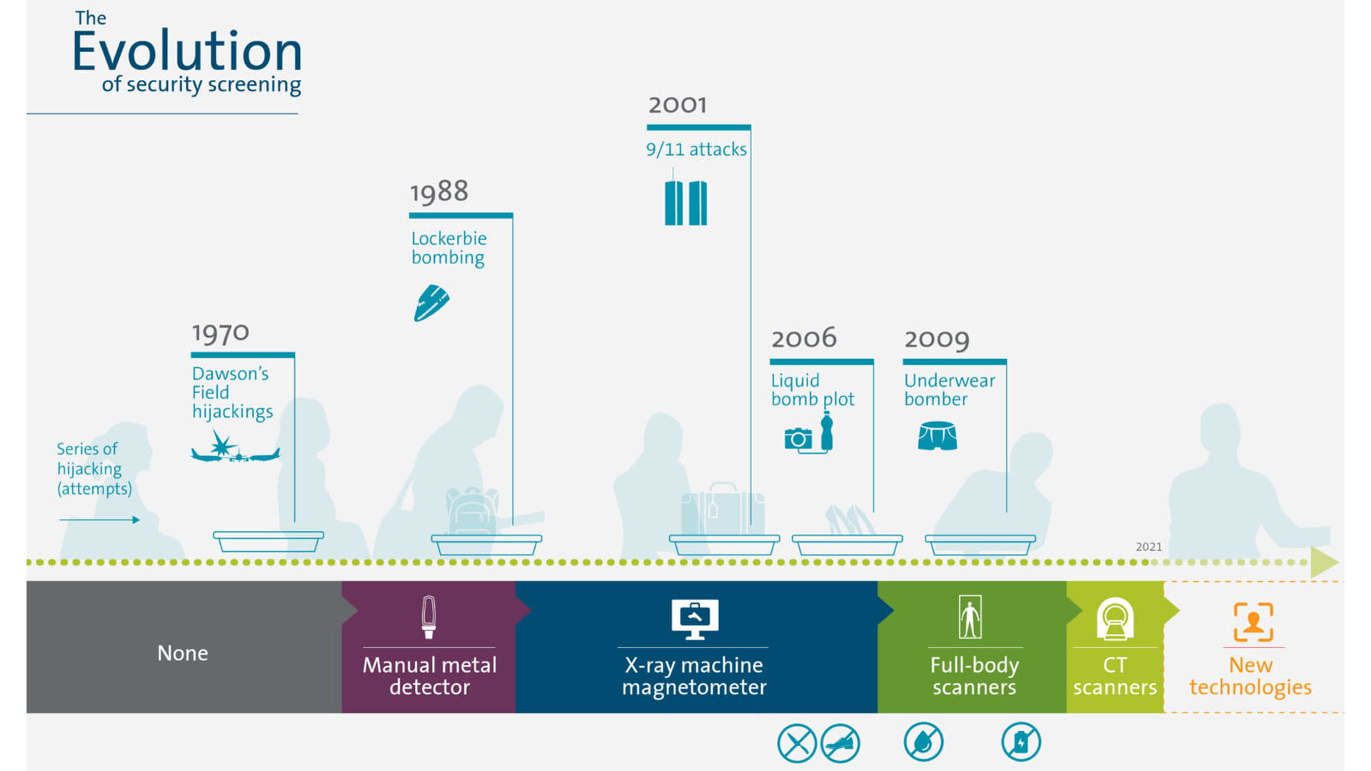 Infograpgice passenger screening