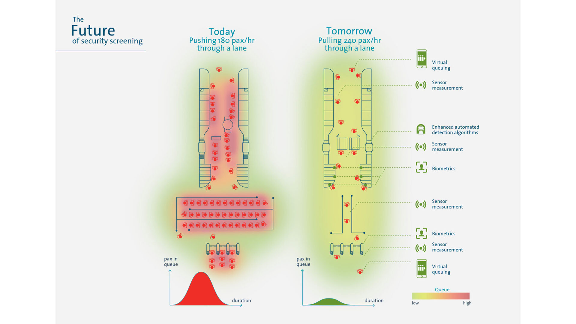 The Future of Passenger Screening | NACO
