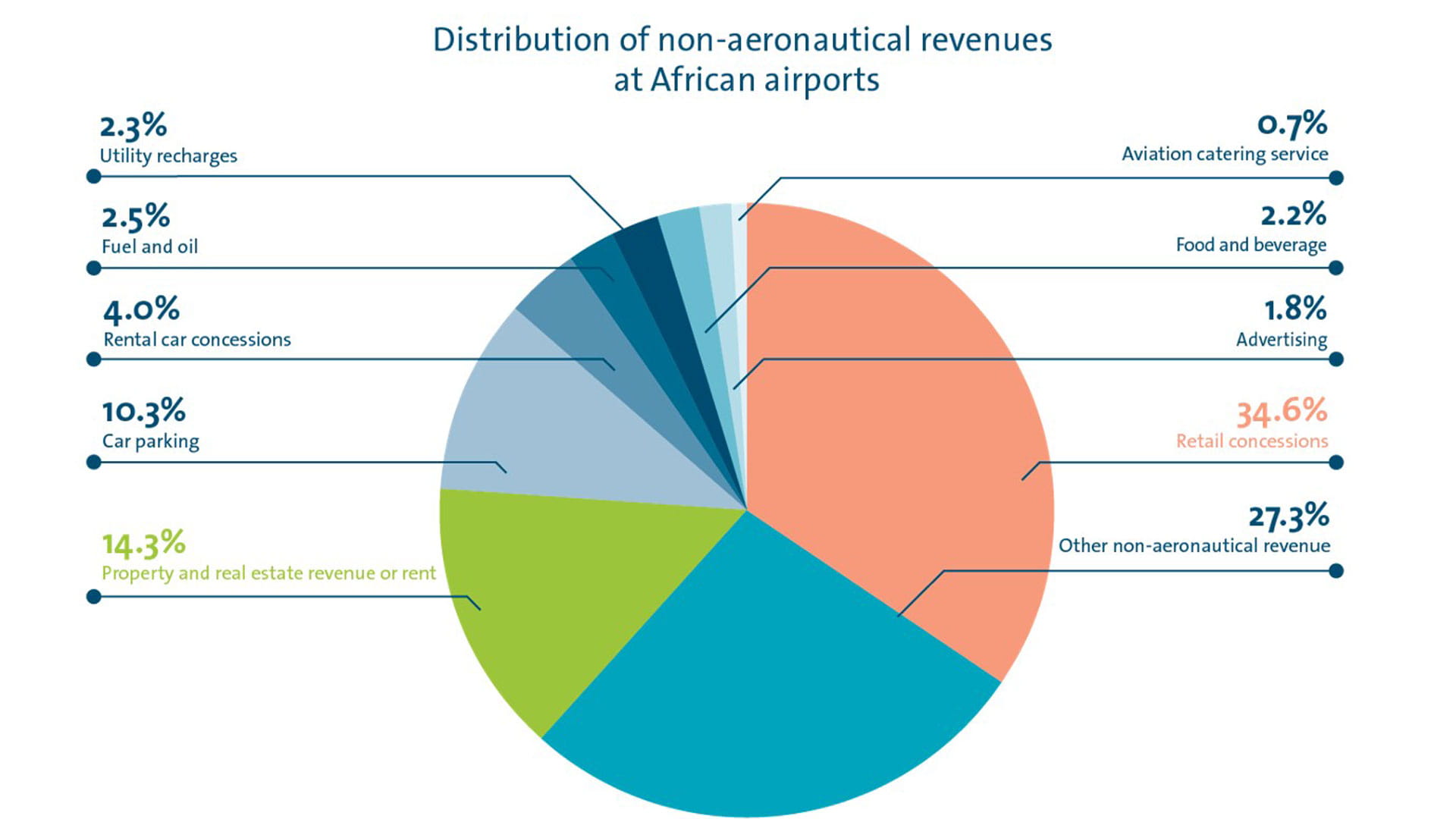 Four ways to diversify airport revenue and build business resilience