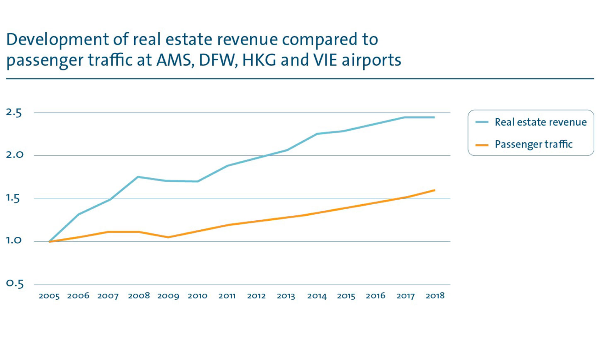 Four ways to diversify airport revenue and build business resilience