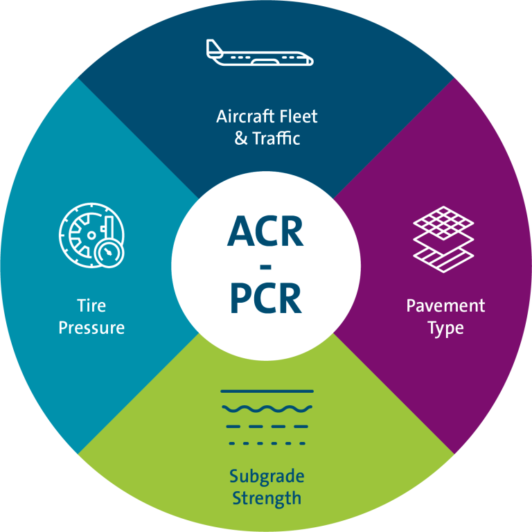 acr pcr assessment method redesign