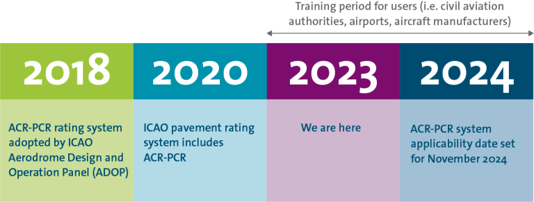 The timeline for the acr-pcr system