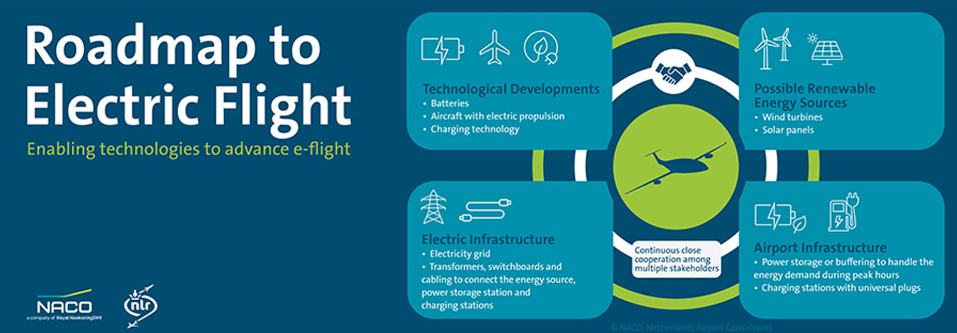 Infographic Electric flying in the Netherlands