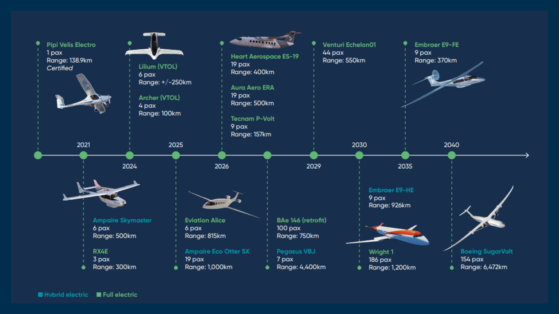 Development of electric and hybrid aircraft