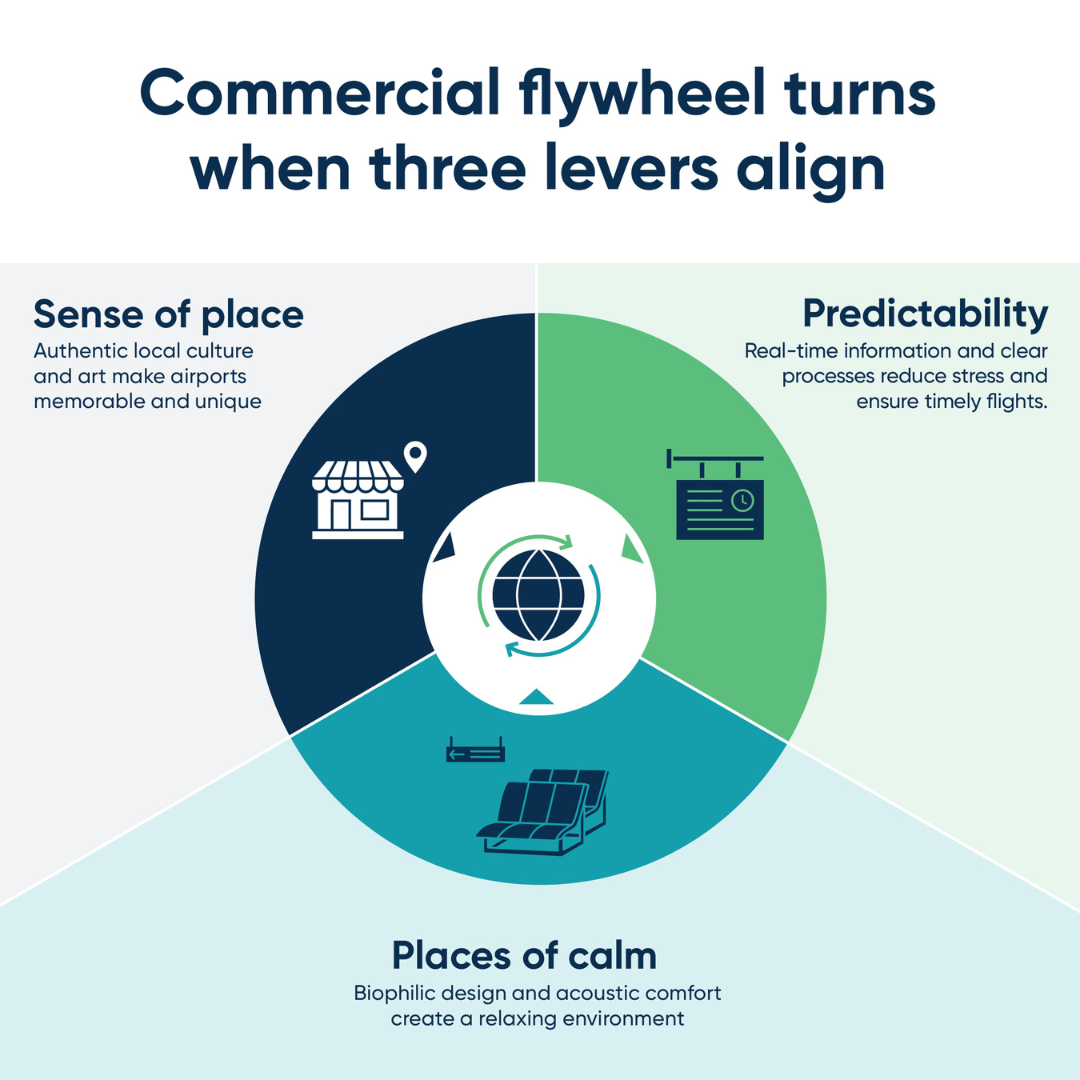 NACO Commercial flywheel infographic