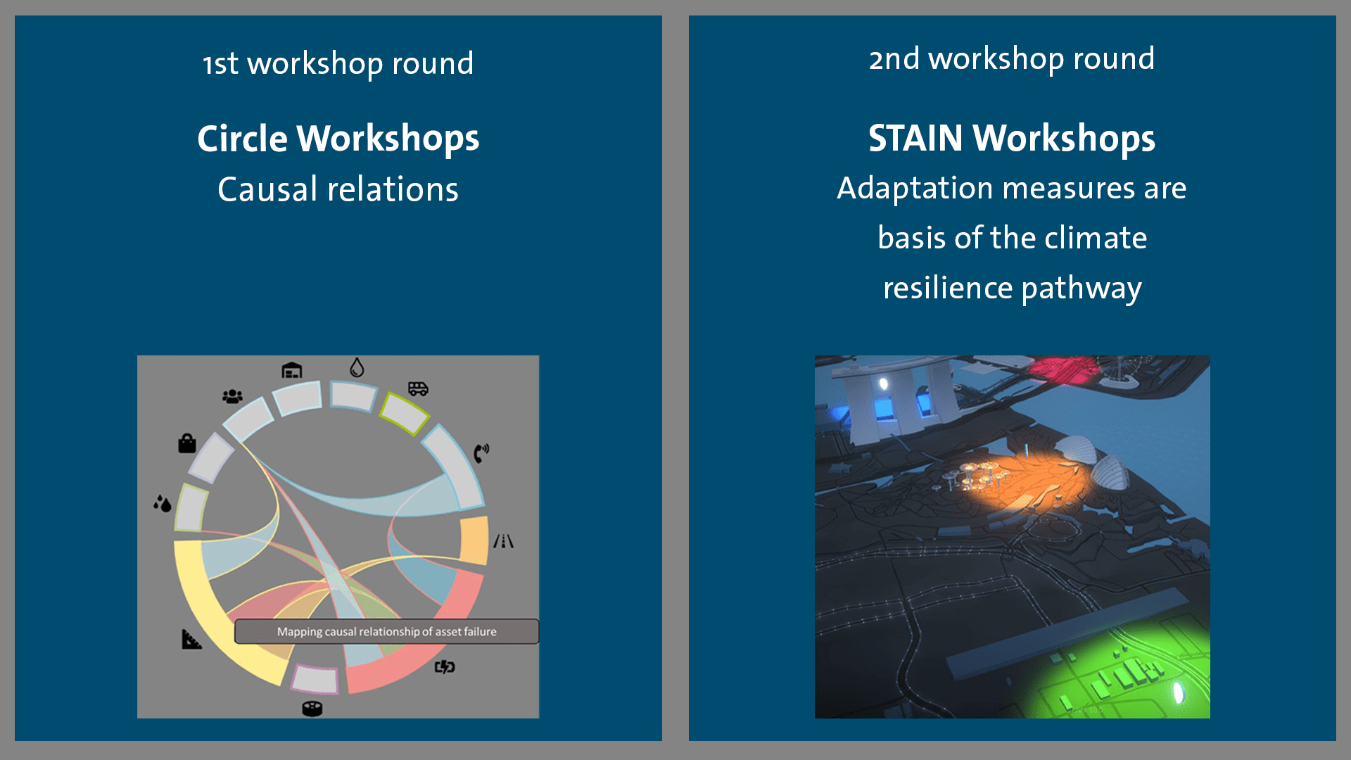 Circle and STAIN workshop to map climate risks