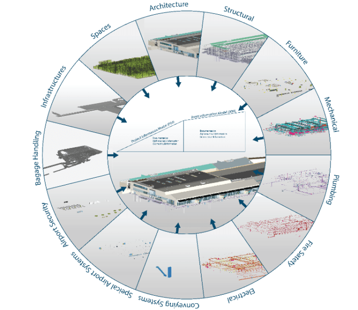 Infograpgic with information about Building Information Management (BIM)